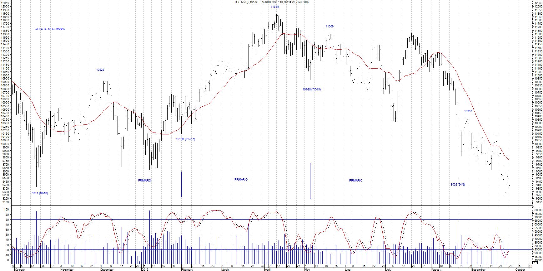 Ibex35 Chart