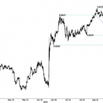 EURGBP. Datos de Estados Unidos en el foco