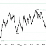USDCAD. Aumenta la sensibilidad de los mercados de divisas frente a la política de EEUU