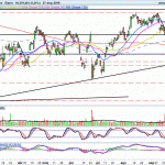 DAX: Comportamiento errático