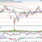 INDICES: IBEX35, DAX, SP500 Siguen mareando a los inversores