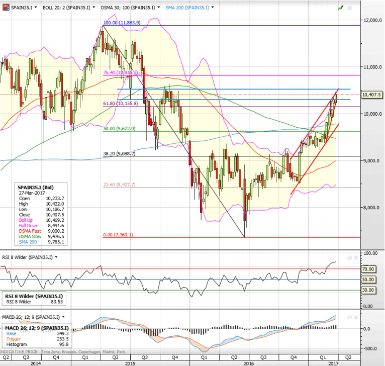 Ibex35 Chart