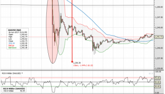 Oro. Análisis y Chart