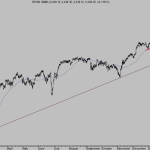 La Fed trata de normalizar el sentimiento mientras sube tipos. Test de estrés, SP500, Nasdaq, Dax