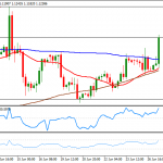 EUR/USD: Draghi hace subir al euro, Yellen sigue pendiente