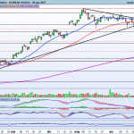 Repaso índices. Análisis IBEX35, DAX y SP500
