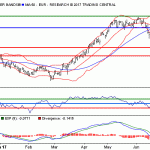 Inditex: el MACD se sitúa por debajo de su línea de señal