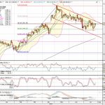 Análisis y Chart de EU50