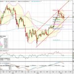 Análisis y Chart de SPAIN35 y US500