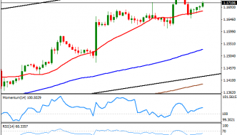 EUR/USD: recuperándose al alza antes del PIB de EEUU