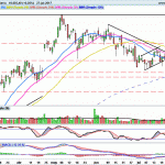 IBEX35: Rompe la resistencia de 10600
