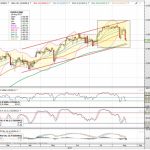 Análisis y Chart de US500 y EU50