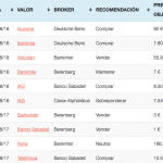 Ratings Acciona, Iberdrola, Viscofan, Bankinter, IAG, Santader, Sabadell…