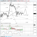 EURUSD: el precio está listo para salir del rango