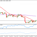 GBP/USD: Vendedores aprovechando las subidas