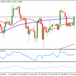 EUR/USD: Datos impulsan la demanda del EUR