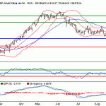 Inditex: resistencia principal a corto plazo en 35.2