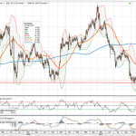 Análisis y Chart de Acciona y Mediaset