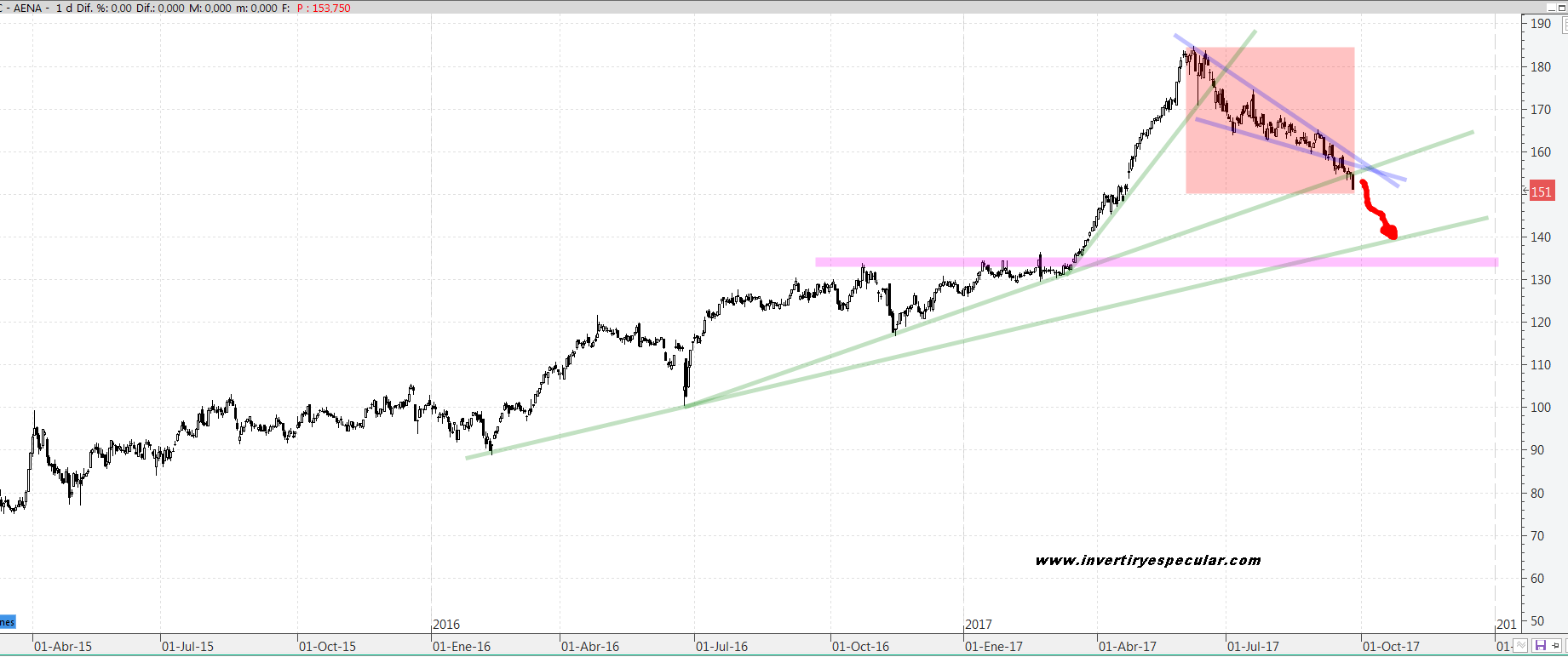 Aena Charts