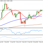 Euro Dólar: Esperando a la Fed