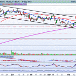 Análisis IBEX35, DAX, SP500 e Inditex