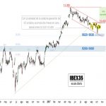 Eurostoxx50, besando el muro. Escenario IBEX35