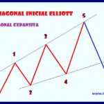 Onda Diagonal Inicial de Elliott