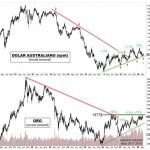 La reacción del DÓLAR AUSTRALIANO y su influencia en el ORO