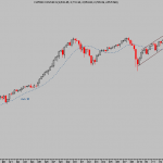 Visión técnica sombría vs motivos para último hurra. Dow, Nasdaq, SP500