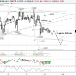 EURUSD: se espera un mayor debilitamiento del euro