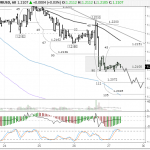 EURUSD: vendedores apuntan hacia 1.20