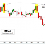 Envolventes en valores españoles sugieren presión bajista próximamente: BBVA, Santander, Telefónica, IBEX35, EUROSTOXX50