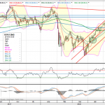 Análisis del Eurostoxx50. Gráfico diario