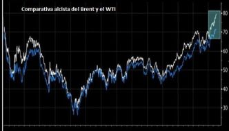 Backwardation en el petróleo, ¿qué es y por qué se produce?