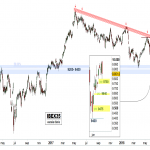 Vigilando los rangos laterales en los bancos europeos. IBEX35