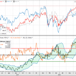 Ratio Stoxx600 y S&P500 (en euros) Gráfico diario.