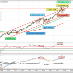Análisis del Índice S&P500. Gráfico mensual