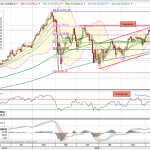 Análisis del Índice S&P500. Gráfico diario