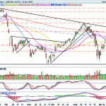 IBEX35: Complica su situación técnica