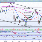 Extraña forma de caer. Análisis IBEX35, Eurostoxx, SP500 y Amadeus
