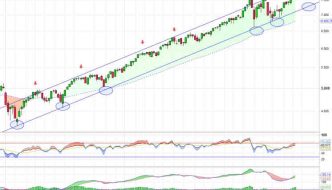 ¿Quien teme al Nasdaq?