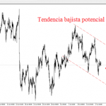 EURUSD, dentro de un potencial canal descendente