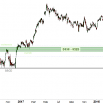 IBEX35: importante el respeto a la zona soporte en 9150-9325 puntos