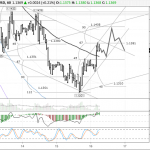 EURUSD: el euro está listo para las ventas