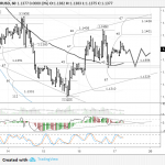 EURUSD: se espera consolidación del par