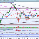 Última oportunidad para el IBEX35. Análisis DAX, Eurostoxx, Nasdaq y SP500