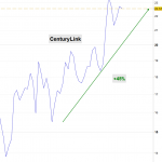 CenturyLink, llegan los buenos resultados