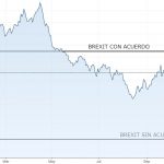 ¿Qué hará la libra en caso de Brexit con acuerdo o sin acuerdo?
