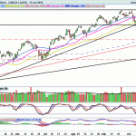 SP500: Mantiene la directriz alcista desde mínimos