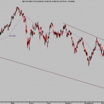 West Texas, cobre y expectativas de crecimiento. Ibex, Dax, Nasdaq, SP500, Dow